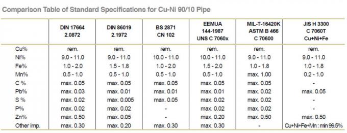 CuNi DIN86089/EEMUA 146/ASME B16.9による90/10のC70600バット溶接同心の減力剤