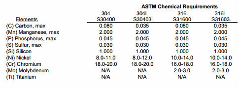 ASTM A270の継ぎ目が無く、溶接されたステンレス鋼S30403